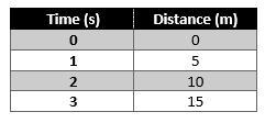 Samuel rode his bicycle down the street. The distance he traveled in time was recorded-example-1