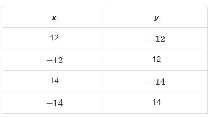 Which table represents y as a function of x?-example-1