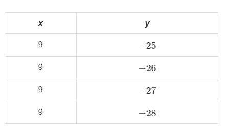 Which table represents y as a function of x?-example-2