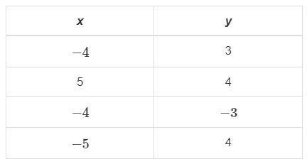 Which table represents y as a function of x?-example-3