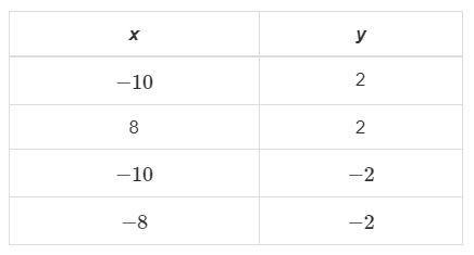 Which table represents y as a function of x?-example-4