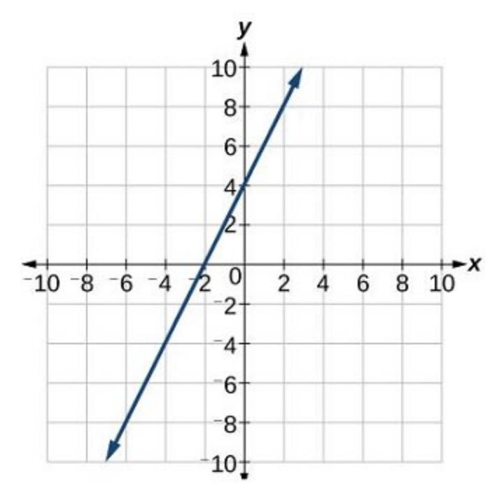 Find the slope of the line graphed. A) 1/2 B)2 C) 4 D)8-example-1