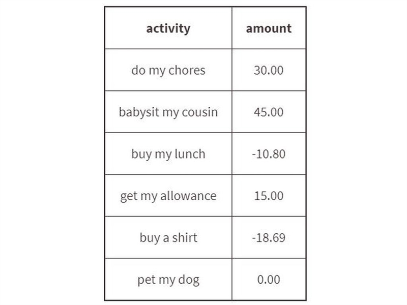 Look at the chore chart--write a notice and a wonder about the chart. Click on the-example-1