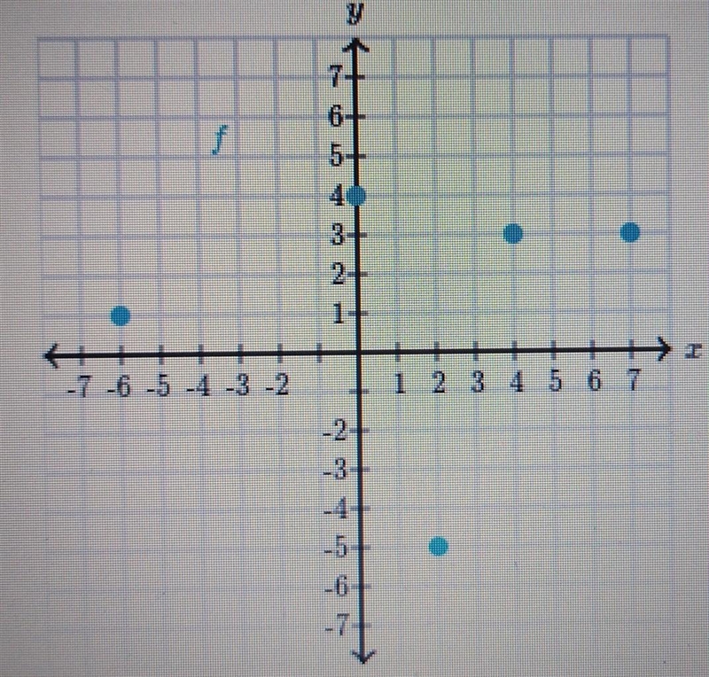 What is the range of f? A) -6≤x≤7 B) The x-values -6,0,2,4 and 7 C) The x-values -5,1,3, and-example-1