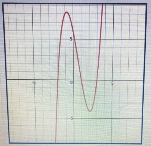 Write the equation of the graph shown below in the factored form f(x) = (x + 2) (x-example-1