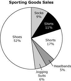 PLEASE HELP! 10 POINTS! The pie chart shows the breakdown of sales for a sporting-example-1