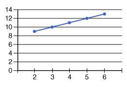 Write an equation to match this graph-example-1