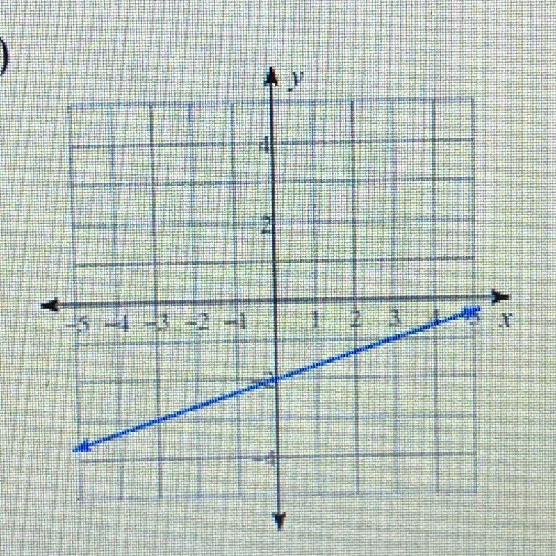 Write the slope-intercept form of the equation-example-1