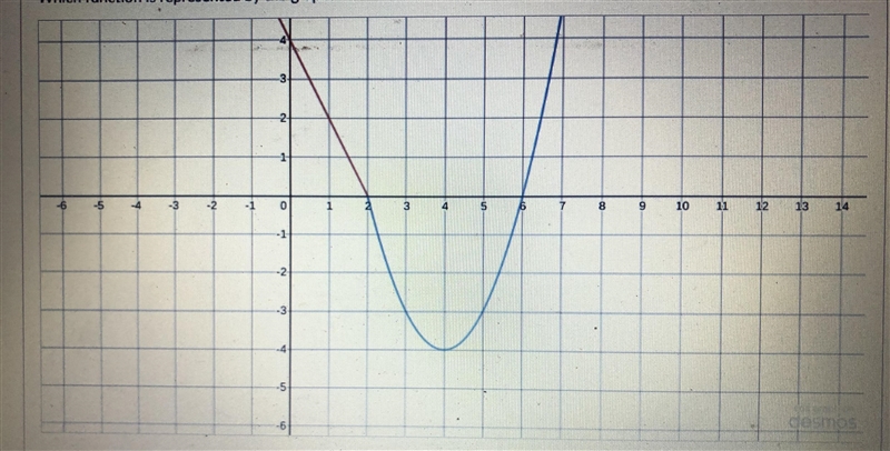 Which Function is represented in the graph?-example-1