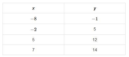 Which equation represents the function described by this table? f(x)=x+7 f(x)=x−7 f-example-1