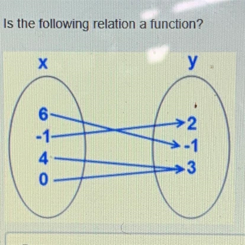 Is the following relation a function? Yes No-example-1