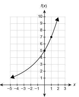 Function f is an exponential function. It predicts the value of a famous sculpture-example-1