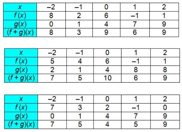 Given the functions f(x) = x(x-2) and g(x) = 2x + 4, which is the corresponding table-example-1