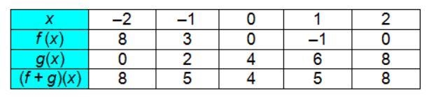 Given the functions f(x) = x(x-2) and g(x) = 2x + 4, which is the corresponding table-example-2