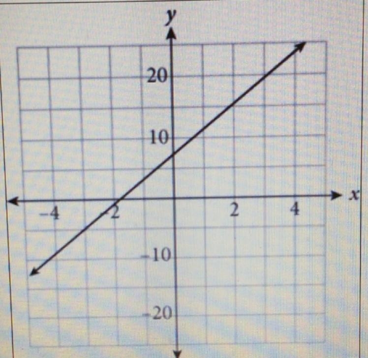 Determine the slope, y-intercept and equation of the graph below.-example-1