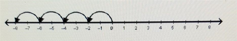 Which product is modeled by the number line below? O (-3/4) O (-24) O (214) O (3)(4)​-example-1