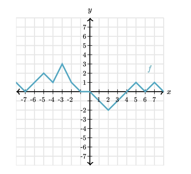 F(2)=? Find it please-example-1