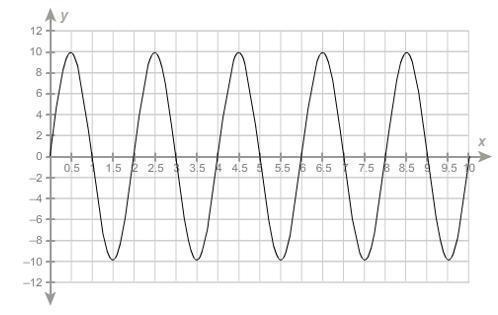 PLEASE HELP !! PLS !!!!!! The graph shows the vertical displacement y, in centimeters-example-1