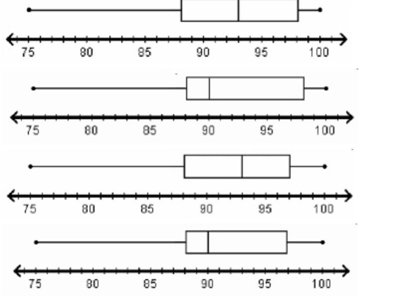 75, 88, 90, 96, 98, 100 Which box plot represents this data?-example-1