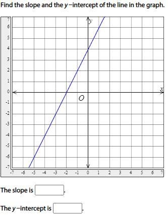 Find the slope and the y−intercept of the line in the graph.-example-1