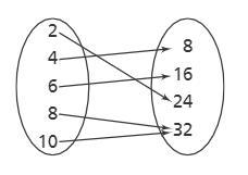 Is the relation shown in the arrow diagram a function? Explain. * (NEED HELP ASAP-example-1