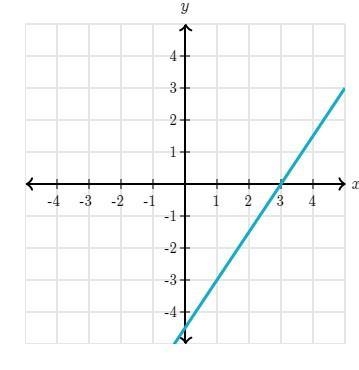 What is the slope of this line?-example-1