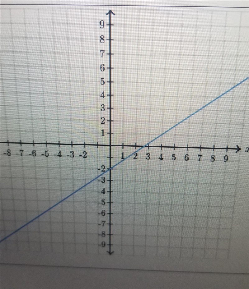 Find the equation of the line. Use exact numbers y= ( )x + ( ) ​-example-1