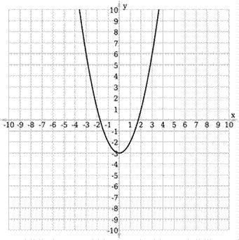 Select the function that's represented in the graph. Question 5 options: A) ƒ(x) = x-example-1