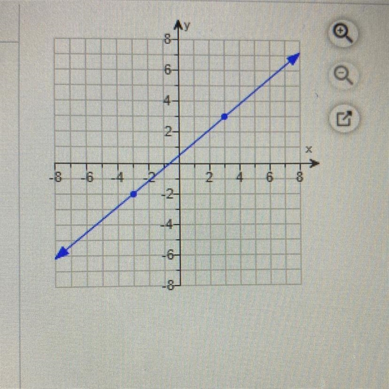 What is the slope of the line? Select the correct choice below and, if necessary, fill-example-1