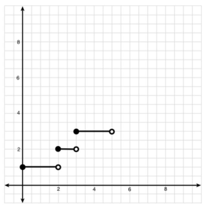 A function y = g(x) is graphed below. What is the solution to the equation g(x) = 3?-example-1