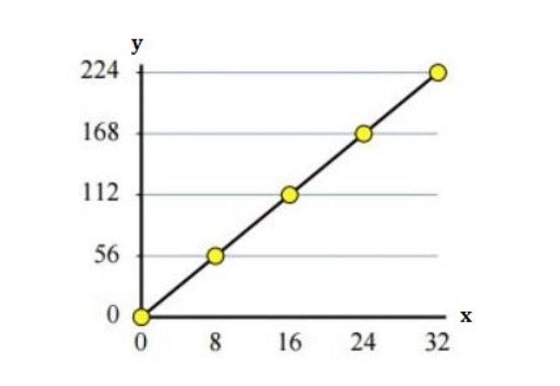 Write an equation that gives the proportional relationship of the graph. A) y = 1/7x-example-1