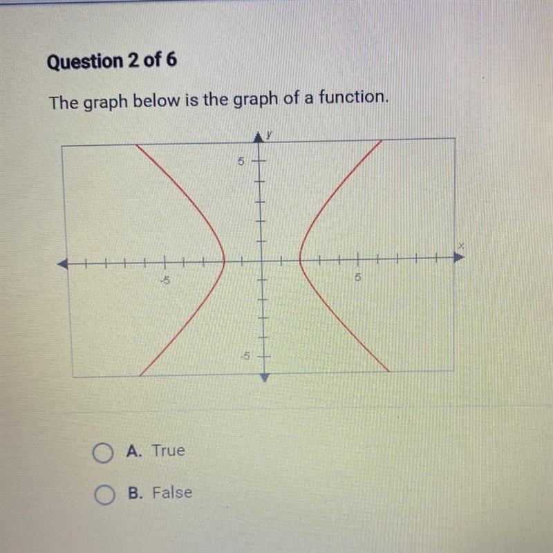 The graph below is the graph of a function. A True B. False-example-1