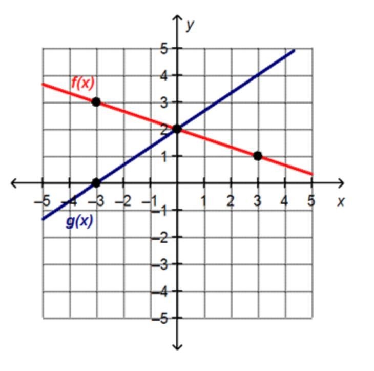 The coordinates of the equation are ( _ , _ )-example-1