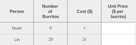 Noah bought b burritos and paid c dollars. Lin bought twice as many burritos as Noah-example-1