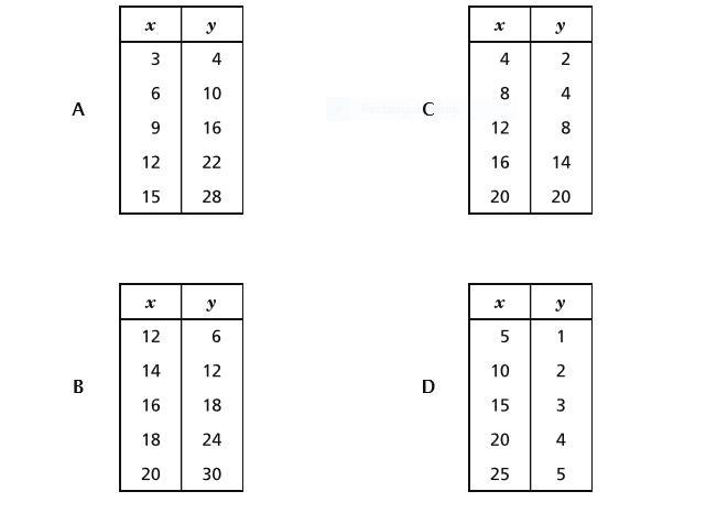 Which table shows a proportional relationship between x and y?-example-1