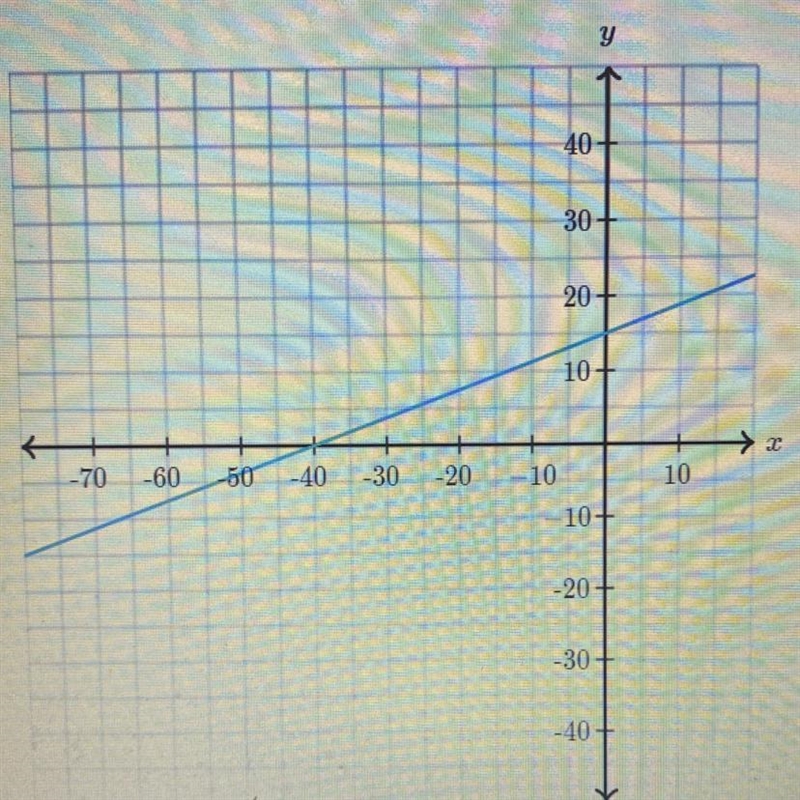 Determine the intercepts of the line X-intercept: (__ , __) Y-intercept: (__, __)-example-1