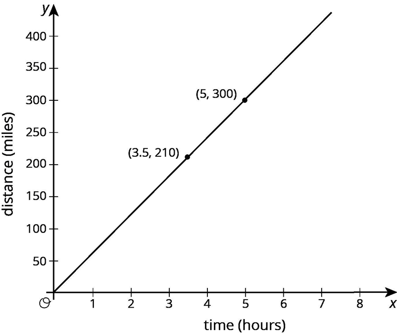 A car traveled at a constant speed. The graph shows how far the car traveled, in miles-example-1