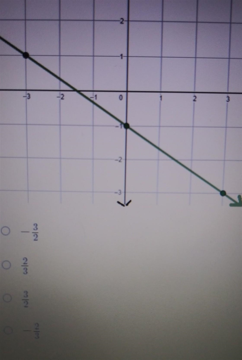 What is the slope of a line perpendicular to the line in the graph?​-example-1