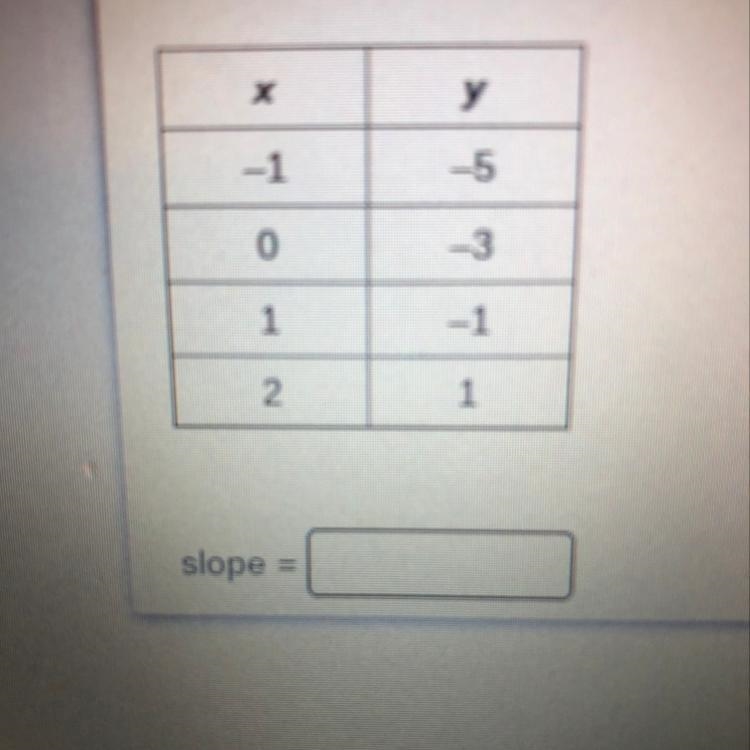 What is the slope of the line that passes through the points shown in the table?-example-1