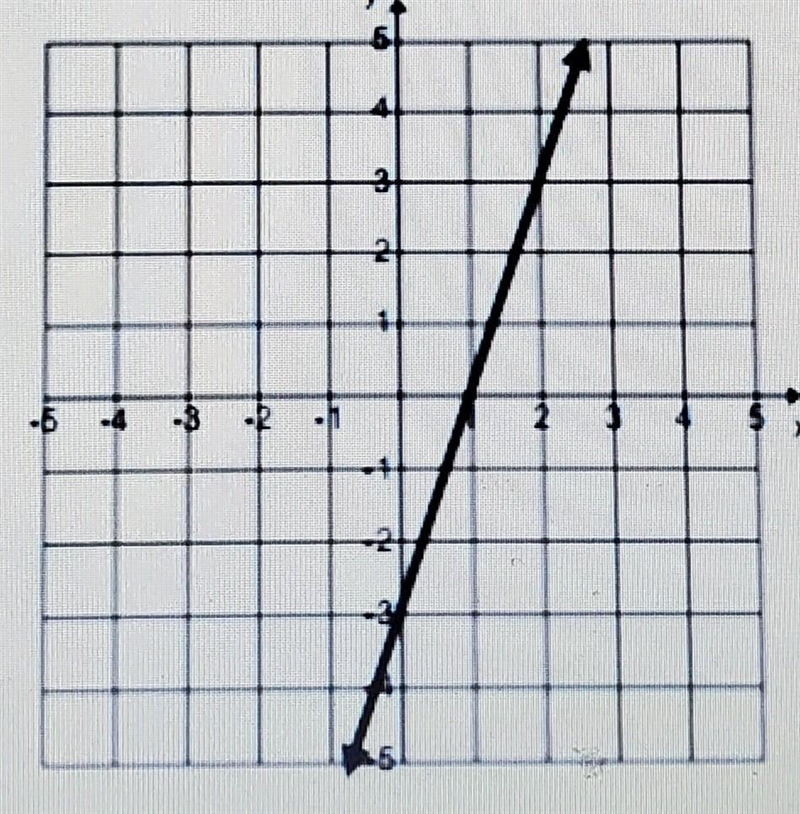 X-intercept=? y-intercept=? What is the slope?​-example-1