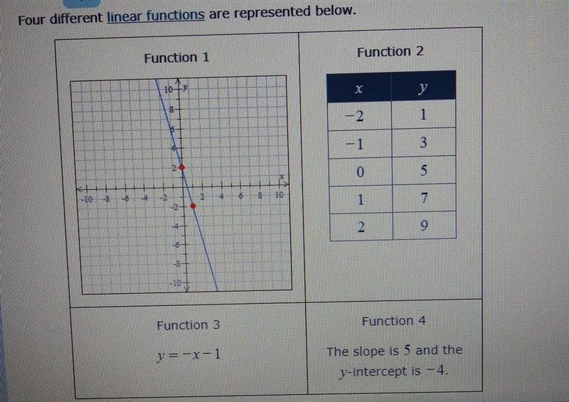 Four different linear functions are represented below. a) which function has the graph-example-1