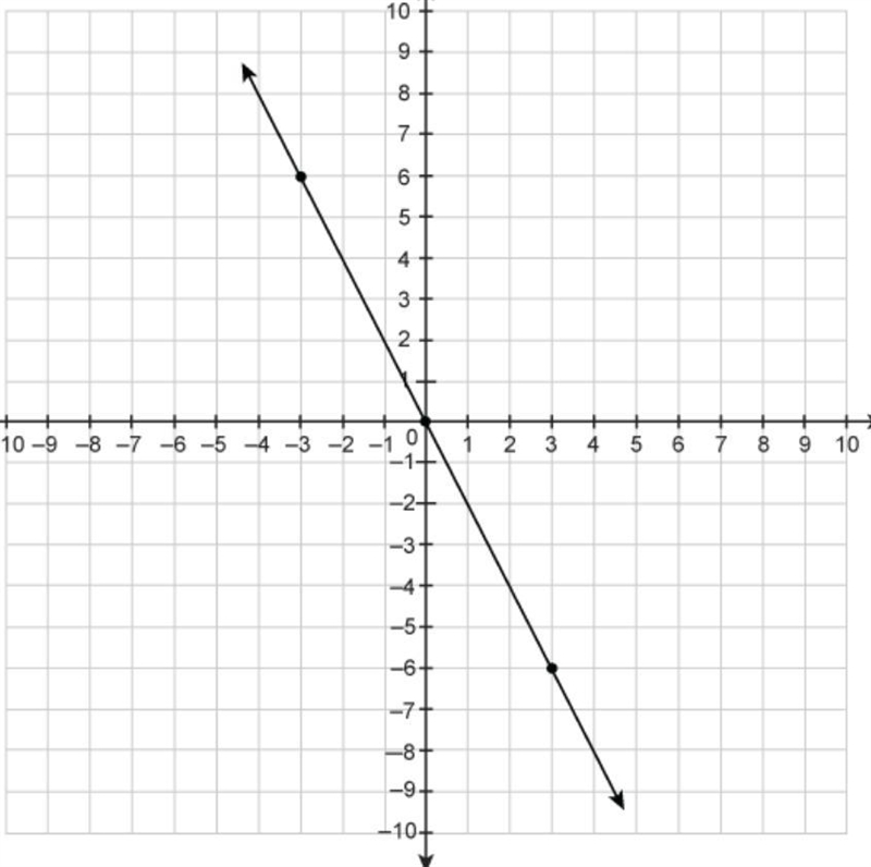 What is the slope of the line on the graph?-example-1