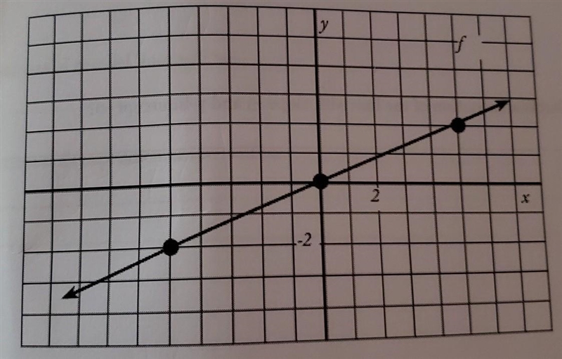 What is slope of line f?​-example-1