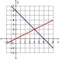 What is the solution to the system of equations graphed below? A. (2, 4) B. (4, 2) C-example-1