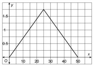 The graph of the function f is shown. The domain of f is [0, 50]. What is the range-example-1