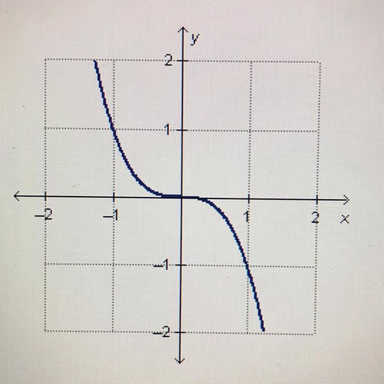 Which is the best description for the graph? O The graph is increasing everywhere-example-1