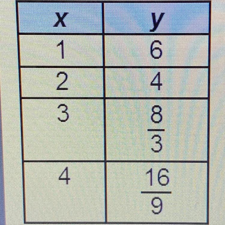 The table represents an exponential function. What is the multiplication of rate of-example-1