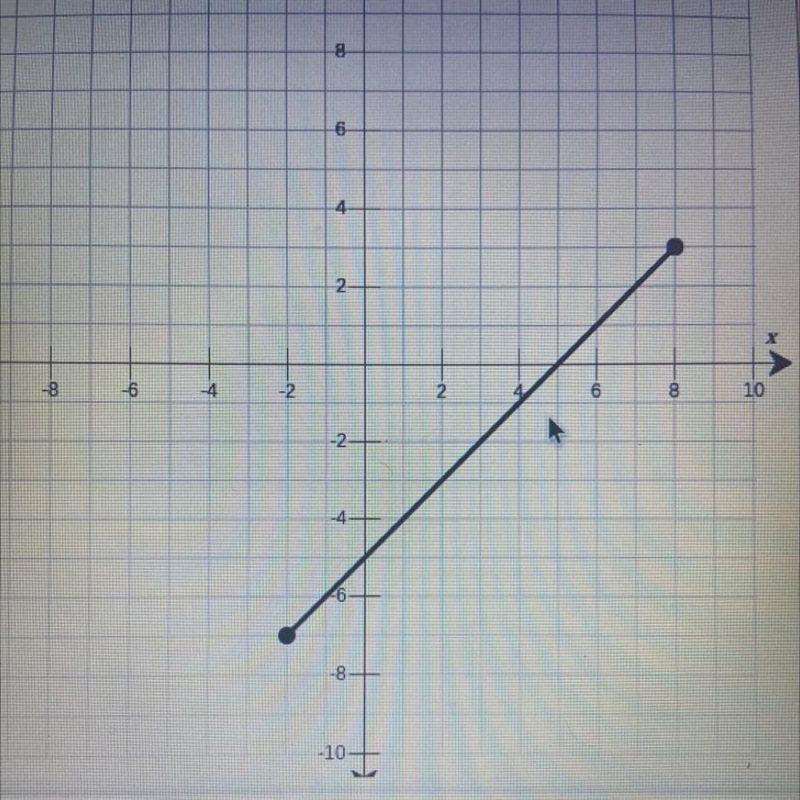 What is the inverse of the function shown( in the form of a graph)-example-1