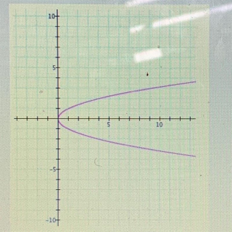 Is the following relation a function? Yes No-example-1