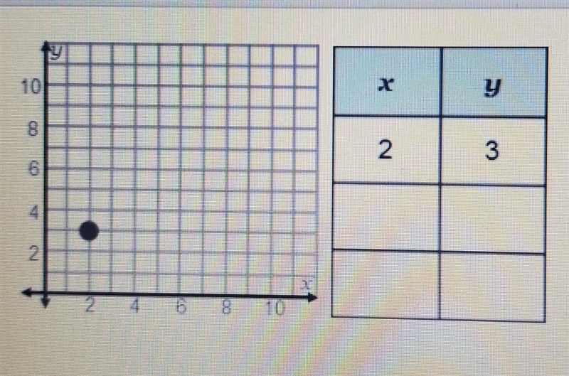 The table shows one point from the given graph. How could you find more ordered pairs-example-1